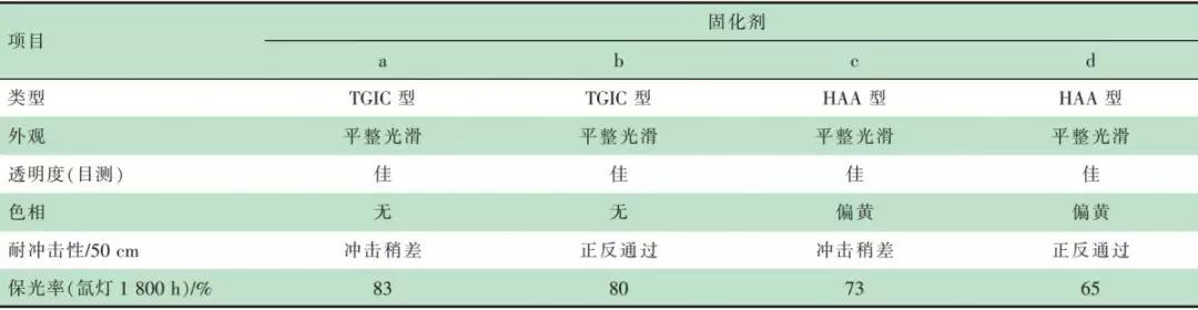 不同固化剂对聚酯粉末光泽的影响